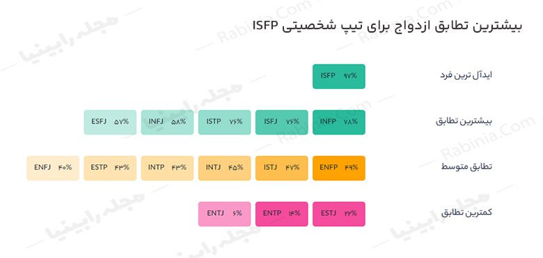 بیشترین تطابق ازدواج برای تیپ شخصیتی ISFP