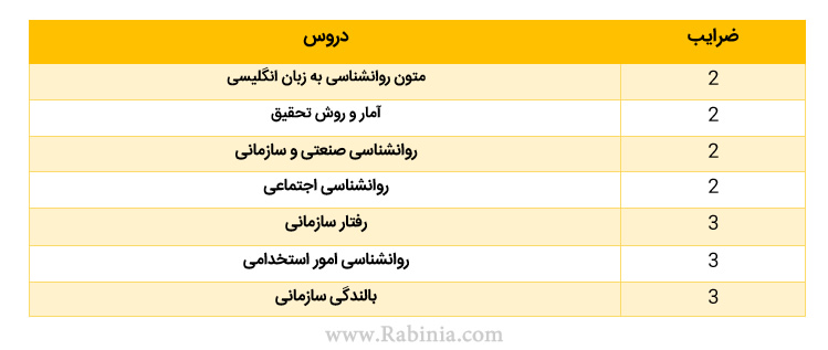 روانشناسی صنعتی و سازمانی