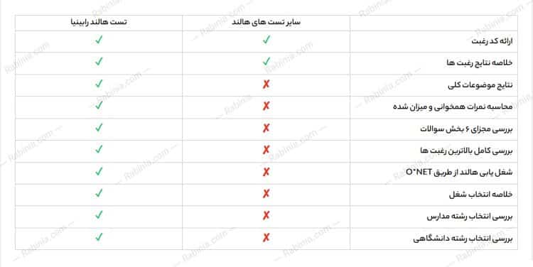 ویژگی های تست هالند رابینیا